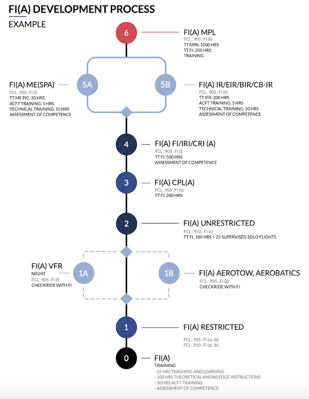 FI(A) Development process